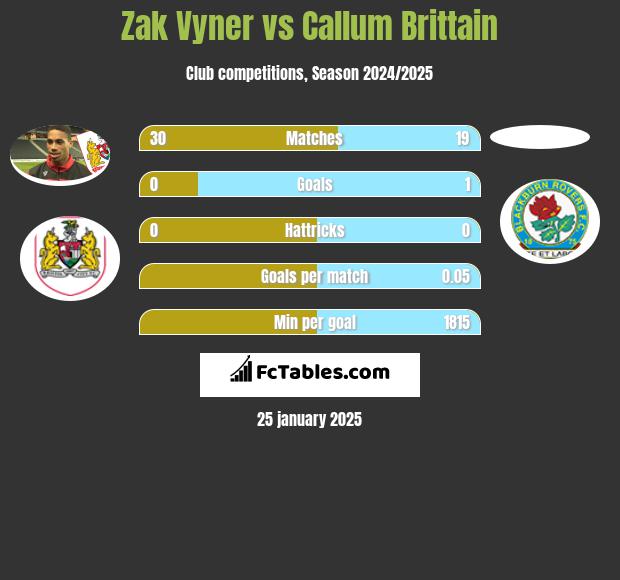 Zak Vyner vs Callum Brittain h2h player stats