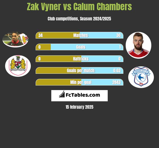 Zak Vyner vs Calum Chambers h2h player stats