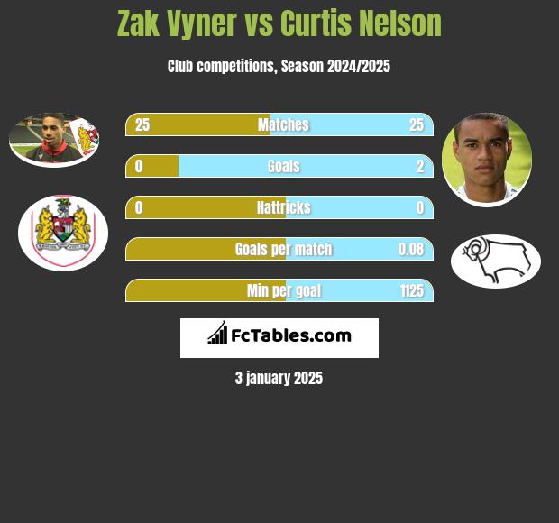 Zak Vyner vs Curtis Nelson h2h player stats