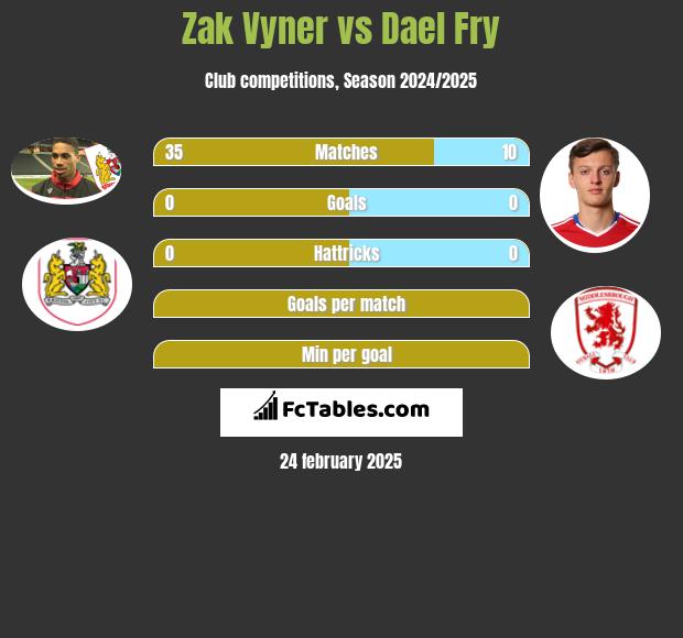 Zak Vyner vs Dael Fry h2h player stats