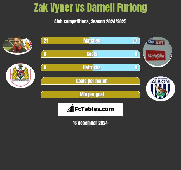 Zak Vyner vs Darnell Furlong h2h player stats