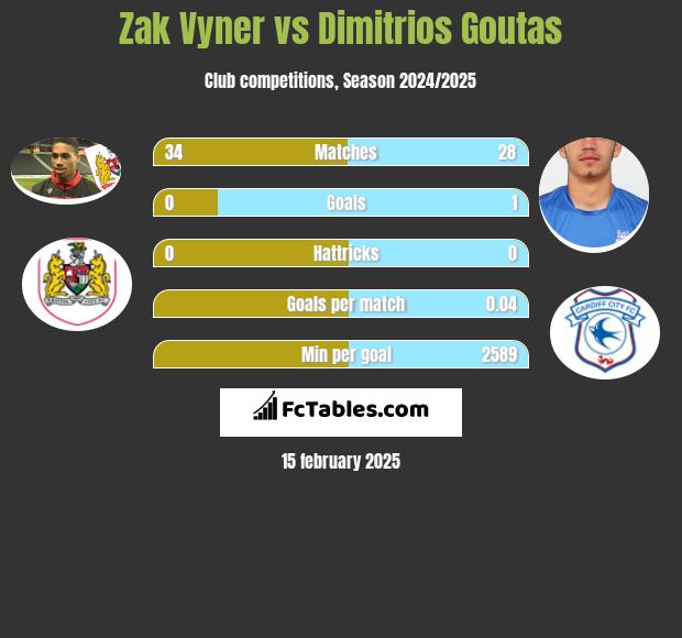 Zak Vyner vs Dimitrios Goutas h2h player stats