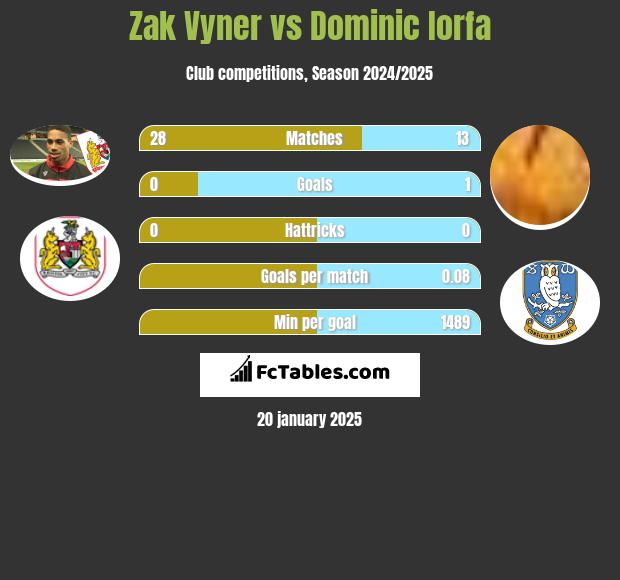 Zak Vyner vs Dominic Iorfa h2h player stats