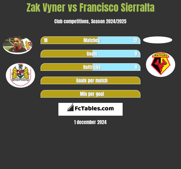 Zak Vyner vs Francisco Sierralta h2h player stats