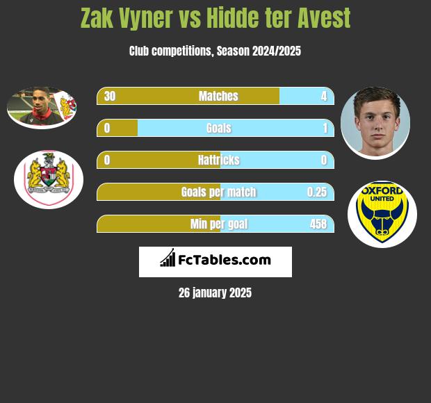 Zak Vyner vs Hidde ter Avest h2h player stats