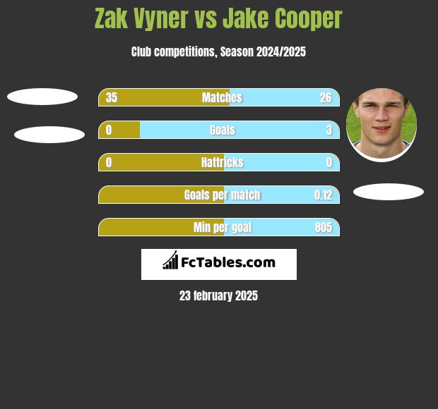 Zak Vyner vs Jake Cooper h2h player stats