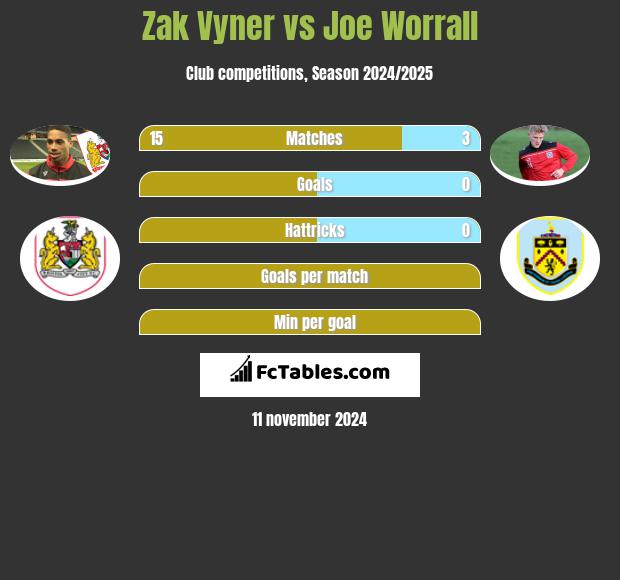 Zak Vyner vs Joe Worrall h2h player stats