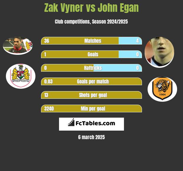 Zak Vyner vs John Egan h2h player stats