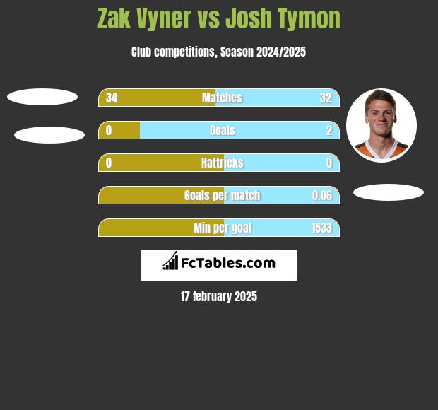 Zak Vyner vs Josh Tymon h2h player stats