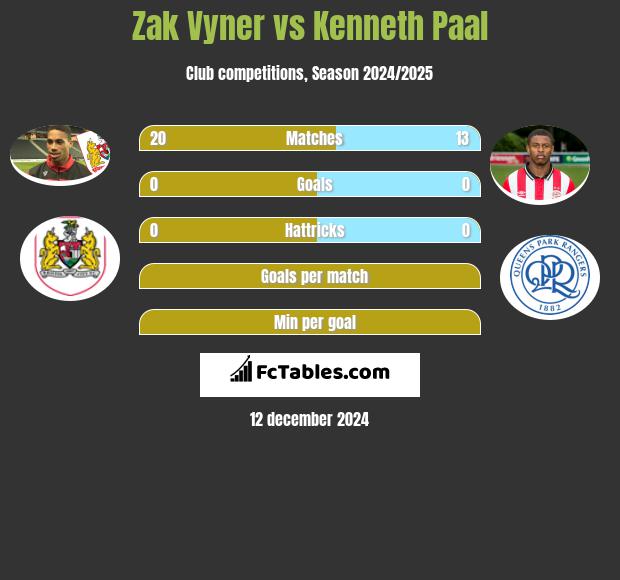 Zak Vyner vs Kenneth Paal h2h player stats