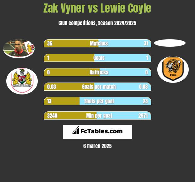 Zak Vyner vs Lewie Coyle h2h player stats