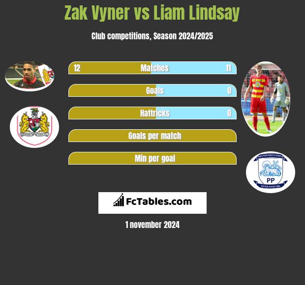 Zak Vyner vs Liam Lindsay h2h player stats