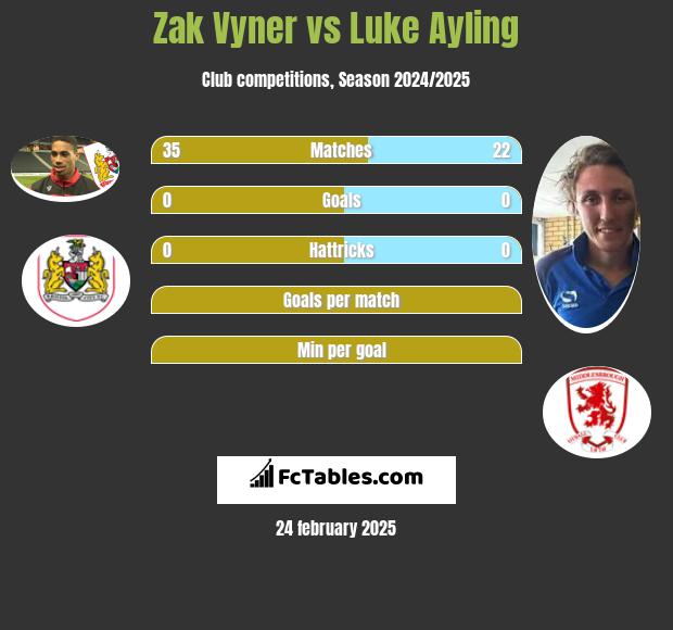 Zak Vyner vs Luke Ayling h2h player stats