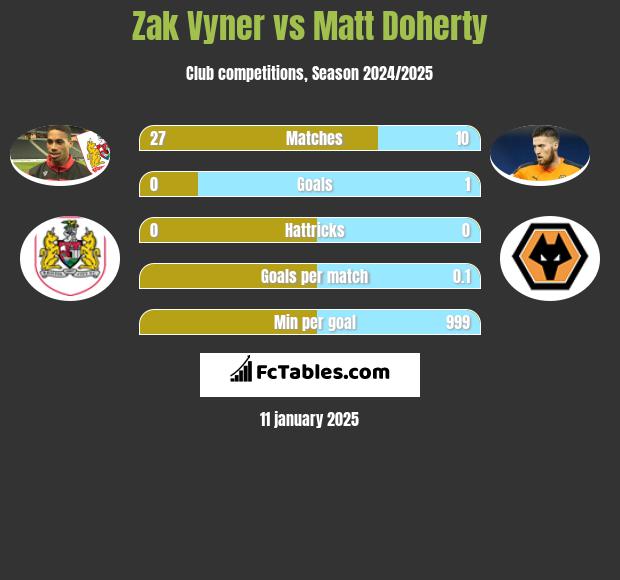 Zak Vyner vs Matt Doherty h2h player stats