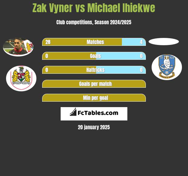 Zak Vyner vs Michael Ihiekwe h2h player stats