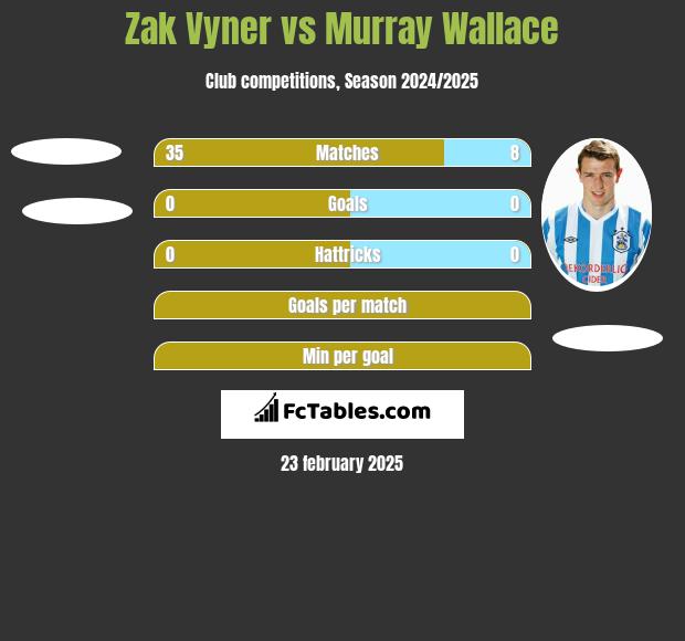 Zak Vyner vs Murray Wallace h2h player stats