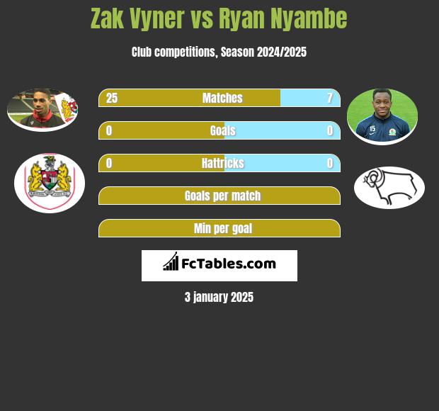 Zak Vyner vs Ryan Nyambe h2h player stats