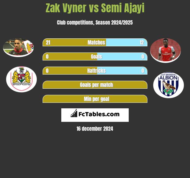 Zak Vyner vs Semi Ajayi h2h player stats