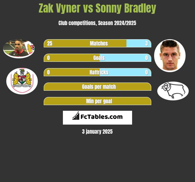 Zak Vyner vs Sonny Bradley h2h player stats