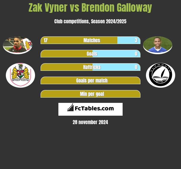 Zak Vyner vs Brendon Galloway h2h player stats