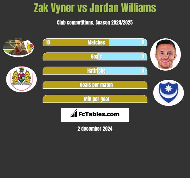 Zak Vyner vs Jordan Williams h2h player stats