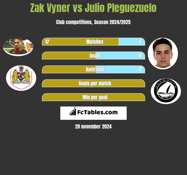 Zak Vyner vs Julio Pleguezuelo h2h player stats