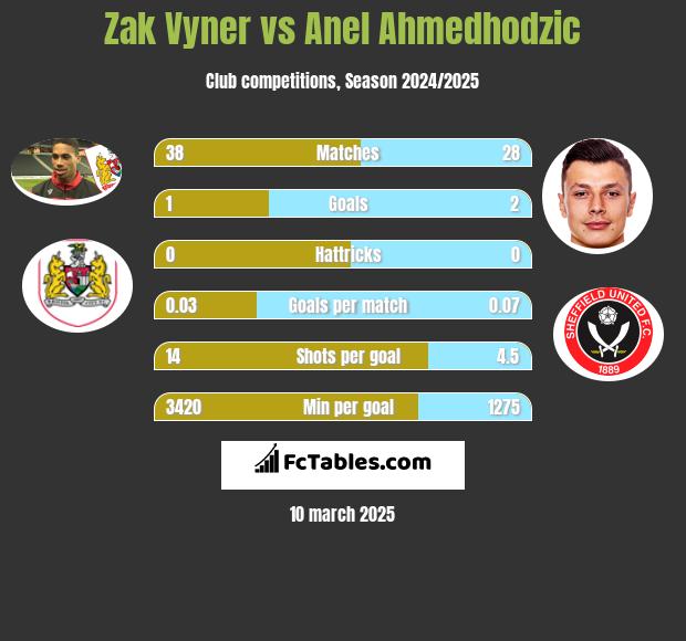 Zak Vyner vs Anel Ahmedhodzic h2h player stats