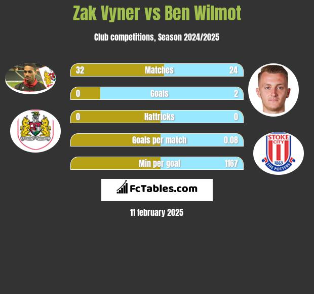 Zak Vyner vs Ben Wilmot h2h player stats