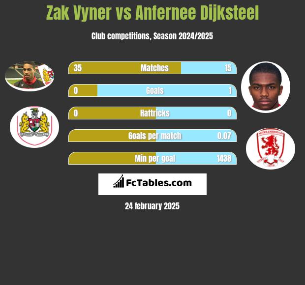 Zak Vyner vs Anfernee Dijksteel h2h player stats