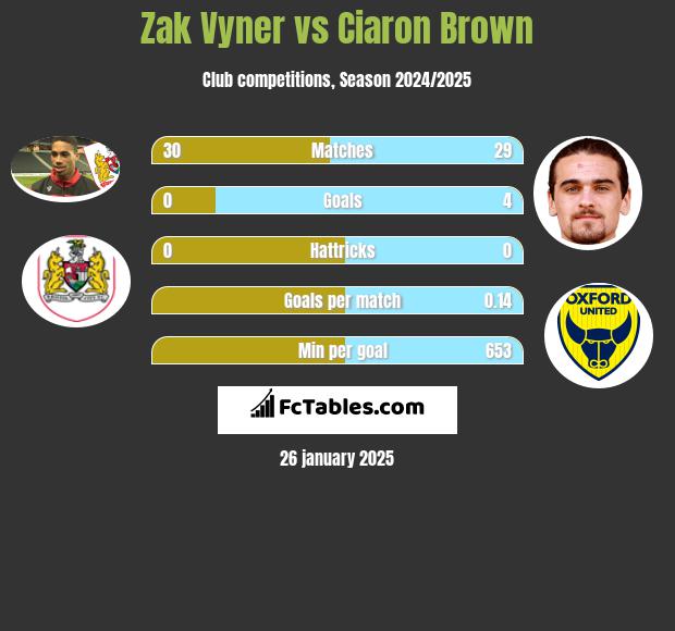 Zak Vyner vs Ciaron Brown h2h player stats