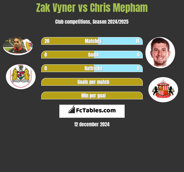 Zak Vyner vs Chris Mepham h2h player stats