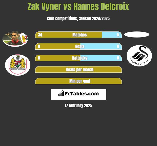 Zak Vyner vs Hannes Delcroix h2h player stats