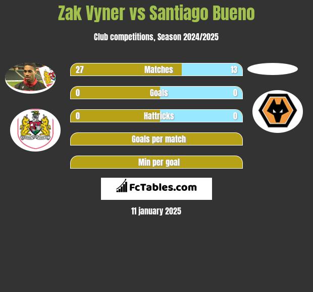 Zak Vyner vs Santiago Bueno h2h player stats