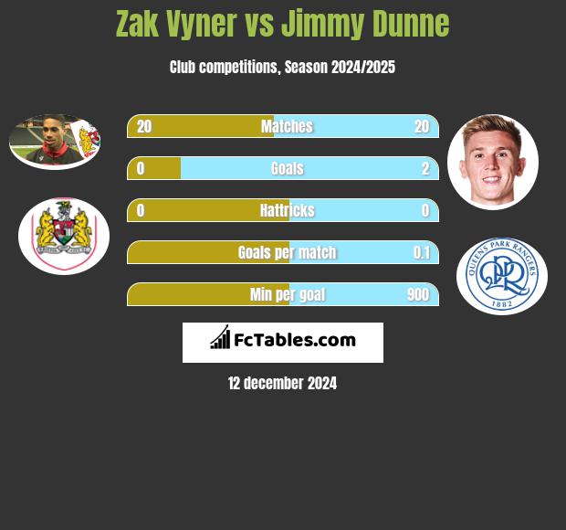 Zak Vyner vs Jimmy Dunne h2h player stats