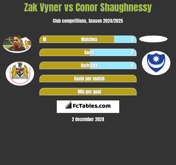 Zak Vyner vs Conor Shaughnessy h2h player stats