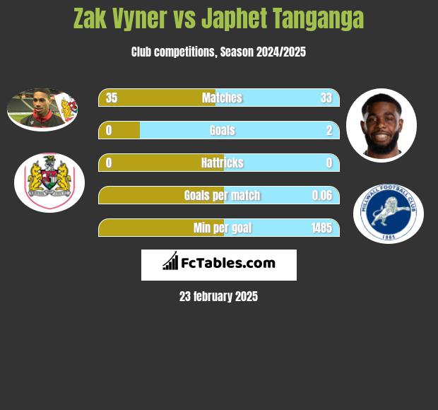 Zak Vyner vs Japhet Tanganga h2h player stats