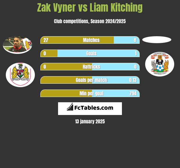 Zak Vyner vs Liam Kitching h2h player stats