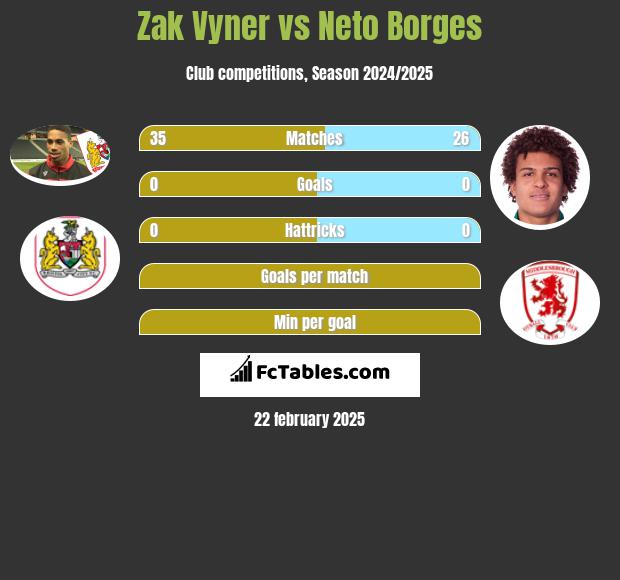 Zak Vyner vs Neto Borges h2h player stats