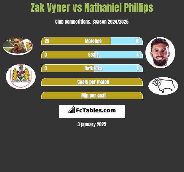 Zak Vyner vs Nathaniel Phillips h2h player stats