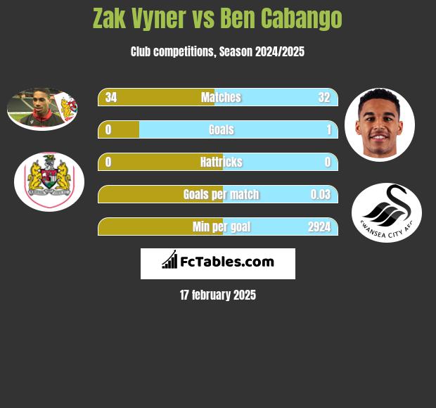 Zak Vyner vs Ben Cabango h2h player stats