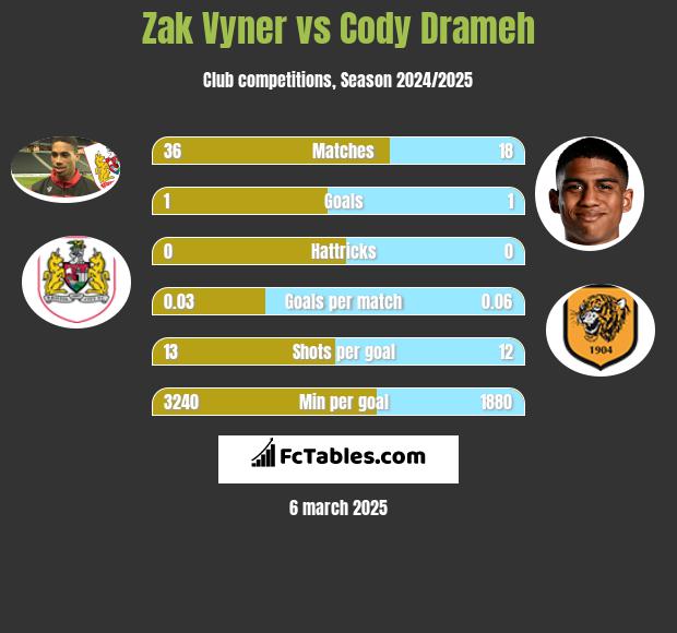 Zak Vyner vs Cody Drameh h2h player stats