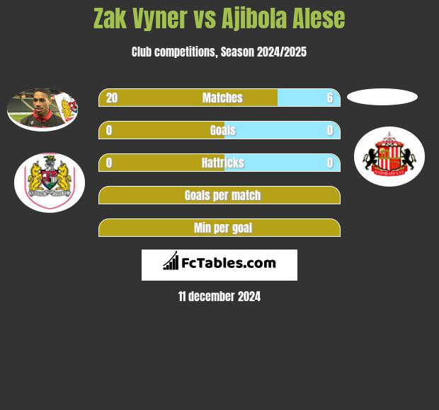 Zak Vyner vs Ajibola Alese h2h player stats