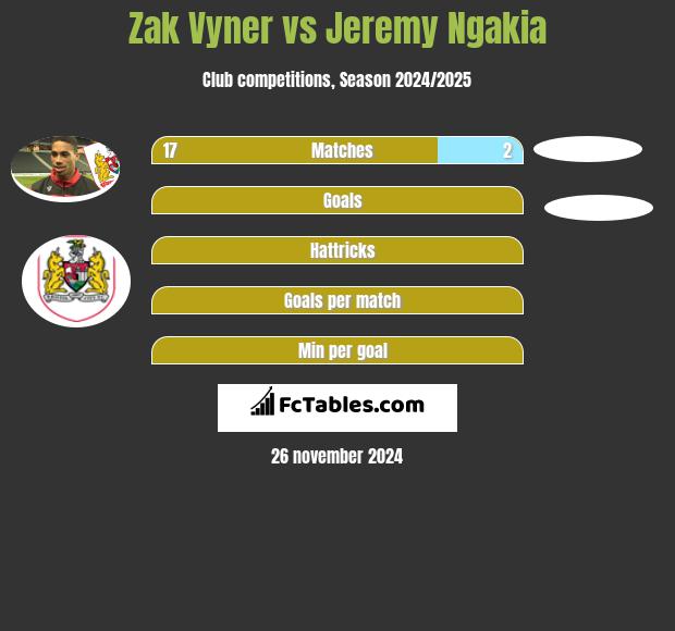 Zak Vyner vs Jeremy Ngakia h2h player stats