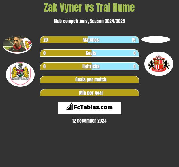 Zak Vyner vs Trai Hume h2h player stats