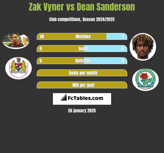 Zak Vyner vs Dean Sanderson h2h player stats