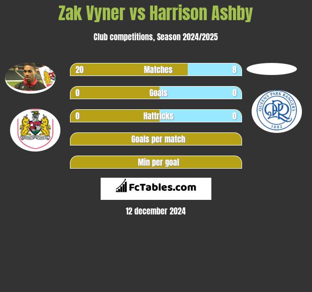 Zak Vyner vs Harrison Ashby h2h player stats