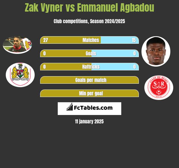 Zak Vyner vs Emmanuel Agbadou h2h player stats