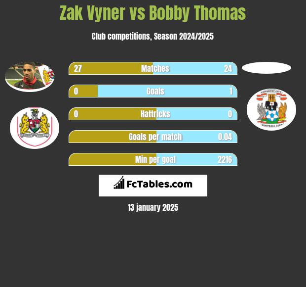 Zak Vyner vs Bobby Thomas h2h player stats