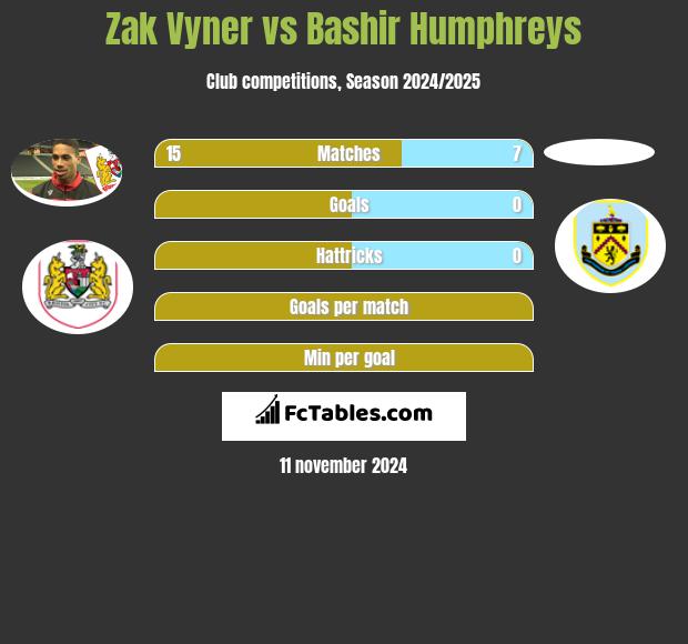 Zak Vyner vs Bashir Humphreys h2h player stats