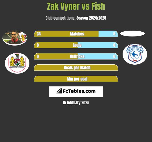 Zak Vyner vs Fish h2h player stats